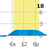 Gilchrist tide chart for Sunday, August 18, 2024