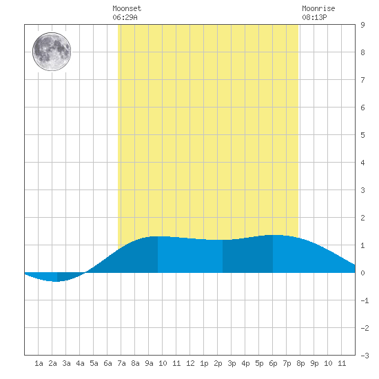 Gilchrist tide chart for Monday, August 19, 2024