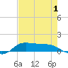 Gilchrist tide chart for Thursday, August 1, 2024