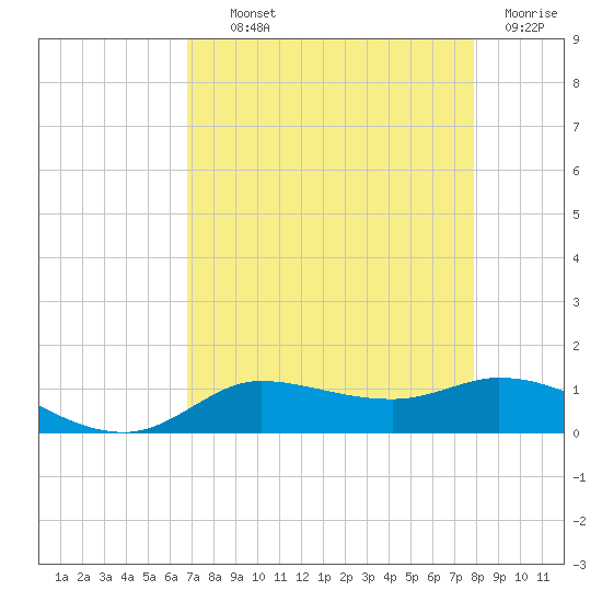 Gilchrist tide chart for Wednesday, August 21, 2024