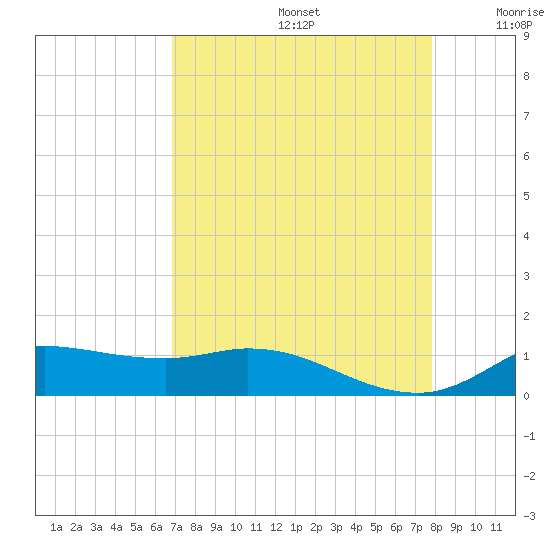 Gilchrist tide chart for Saturday, August 24, 2024