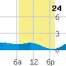 Gilchrist tide chart for Saturday, August 24, 2024