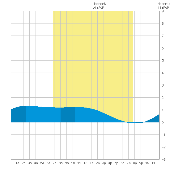 Gilchrist tide chart for Sunday, August 25, 2024