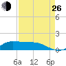 Gilchrist tide chart for Monday, August 26, 2024