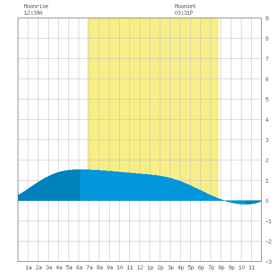 Gilchrist tide chart for Tuesday, August 27, 2024