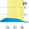 Gilchrist tide chart for Tuesday, August 27, 2024