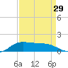 Gilchrist tide chart for Thursday, August 29, 2024