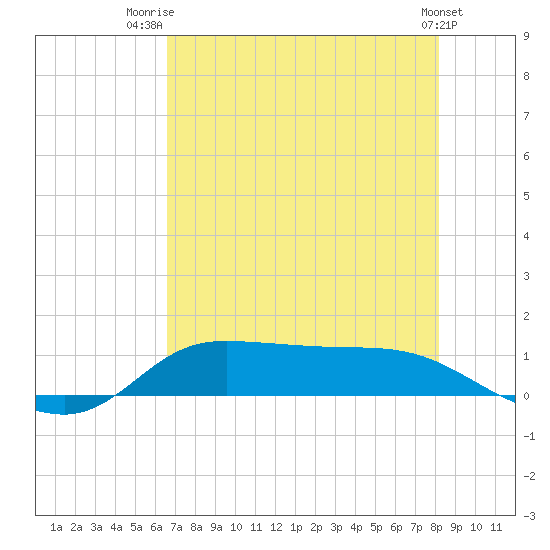 Gilchrist tide chart for Friday, August 2, 2024