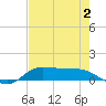 Gilchrist tide chart for Friday, August 2, 2024