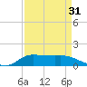 Gilchrist tide chart for Saturday, August 31, 2024