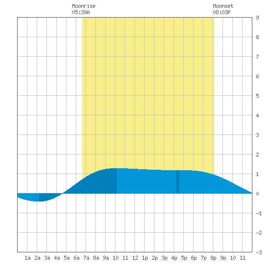 Gilchrist tide chart for Saturday, August 3, 2024