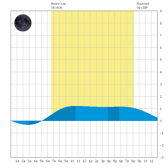 Gilchrist tide chart for Sunday, August 4, 2024