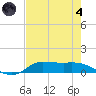 Gilchrist tide chart for Sunday, August 4, 2024
