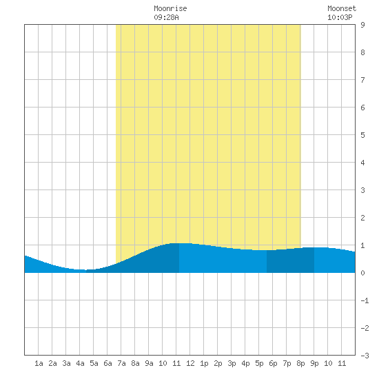 Gilchrist tide chart for Wednesday, August 7, 2024