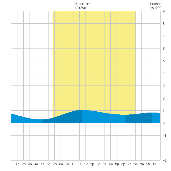 Gilchrist tide chart for Thursday, August 8, 2024