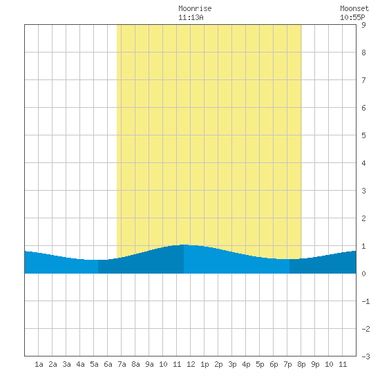 Gilchrist tide chart for Friday, August 9, 2024