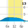 Gilchrist tide chart for Friday, September 13, 2024