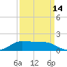 Gilchrist tide chart for Saturday, September 14, 2024
