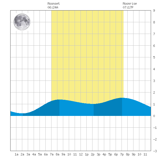 Gilchrist tide chart for Tuesday, September 17, 2024