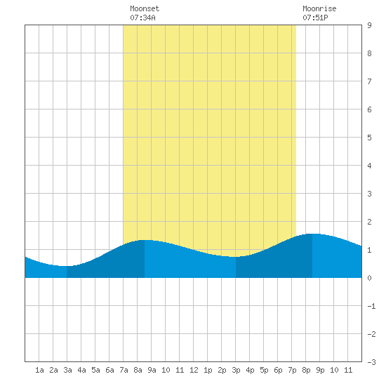 Gilchrist tide chart for Wednesday, September 18, 2024