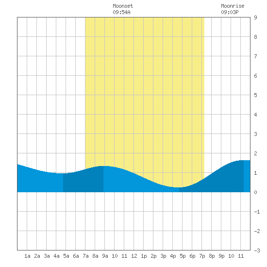 Gilchrist tide chart for Friday, September 20, 2024