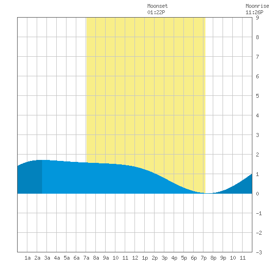 Gilchrist tide chart for Monday, September 23, 2024