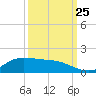 Gilchrist tide chart for Wednesday, September 25, 2024