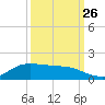 Gilchrist tide chart for Thursday, September 26, 2024