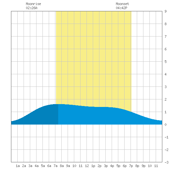 Gilchrist tide chart for Friday, September 27, 2024
