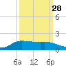 Gilchrist tide chart for Saturday, September 28, 2024