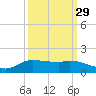 Gilchrist tide chart for Sunday, September 29, 2024