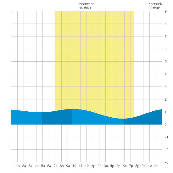 Gilchrist tide chart for Saturday, September 7, 2024