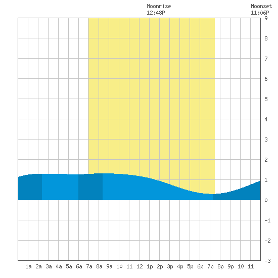 Gilchrist tide chart for Monday, September 9, 2024
