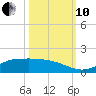 Gilchrist tide chart for Thursday, October 10, 2024