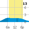 Gilchrist tide chart for Sunday, October 13, 2024