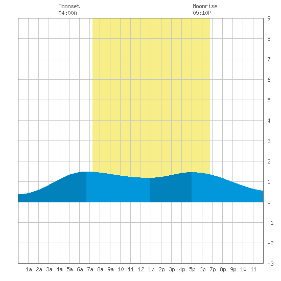 Gilchrist tide chart for Monday, October 14, 2024