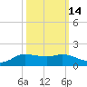 Gilchrist tide chart for Monday, October 14, 2024