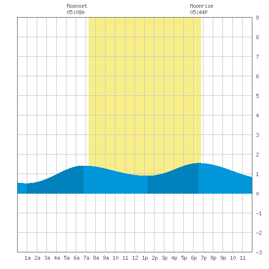Gilchrist tide chart for Tuesday, October 15, 2024