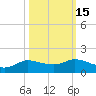 Gilchrist tide chart for Tuesday, October 15, 2024
