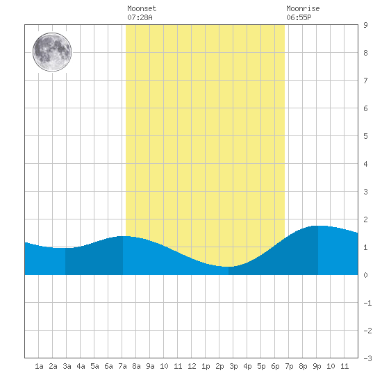 Gilchrist tide chart for Thursday, October 17, 2024