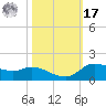 Gilchrist tide chart for Thursday, October 17, 2024