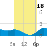 Gilchrist tide chart for Friday, October 18, 2024