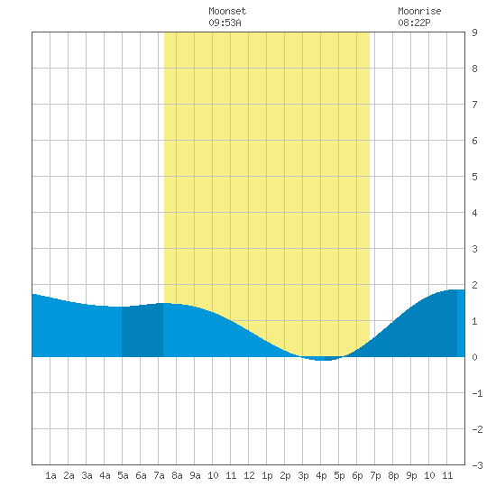 Gilchrist tide chart for Saturday, October 19, 2024