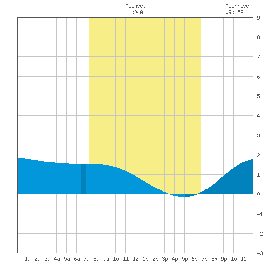Gilchrist tide chart for Sunday, October 20, 2024