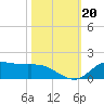 Gilchrist tide chart for Sunday, October 20, 2024