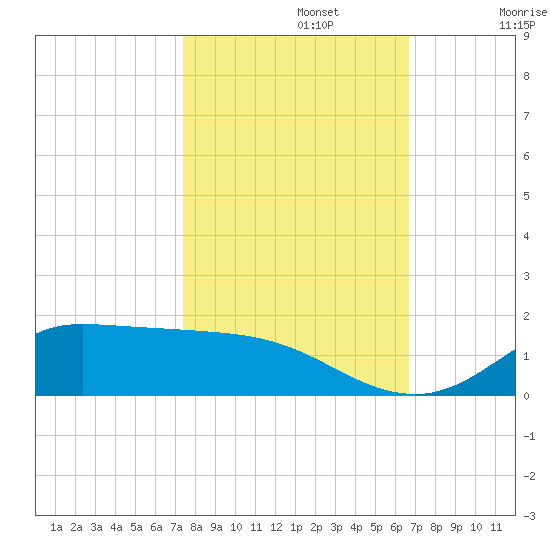 Gilchrist tide chart for Tuesday, October 22, 2024