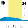 Gilchrist tide chart for Thursday, October 24, 2024