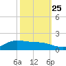 Gilchrist tide chart for Friday, October 25, 2024