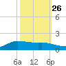 Gilchrist tide chart for Saturday, October 26, 2024