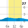 Gilchrist tide chart for Sunday, October 27, 2024